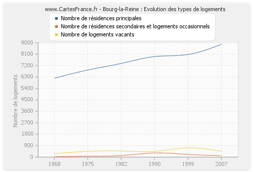 Bourg-la-Reine : Evolution des types de logements