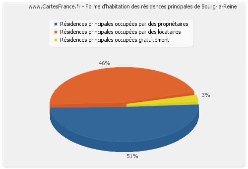Forme d'habitation des résidences principales de Bourg-la-Reine