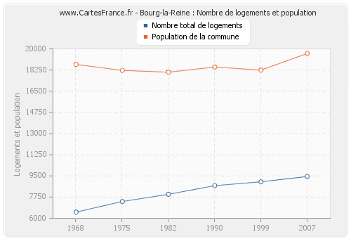 Bourg-la-Reine : Nombre de logements et population