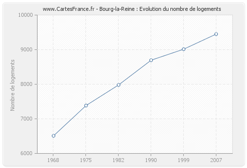 Bourg-la-Reine : Evolution du nombre de logements