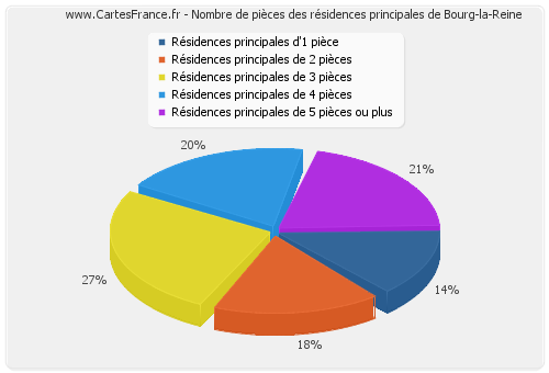 Nombre de pièces des résidences principales de Bourg-la-Reine