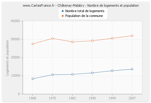 Châtenay-Malabry : Nombre de logements et population