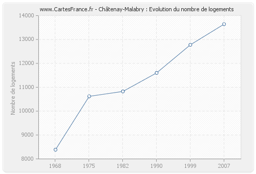 Châtenay-Malabry : Evolution du nombre de logements