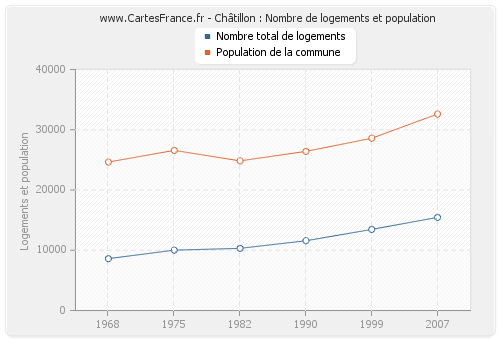 Châtillon : Nombre de logements et population