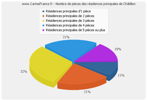 Nombre de pièces des résidences principales de Châtillon