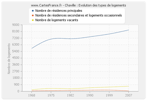 Chaville : Evolution des types de logements