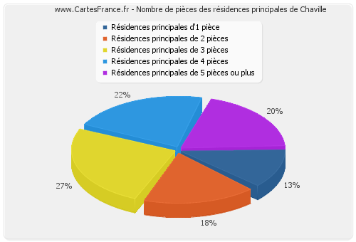 Nombre de pièces des résidences principales de Chaville