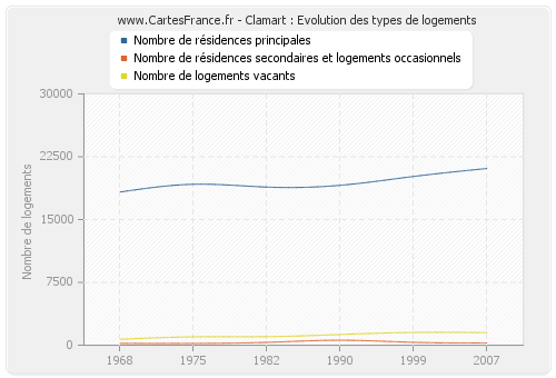 Clamart : Evolution des types de logements