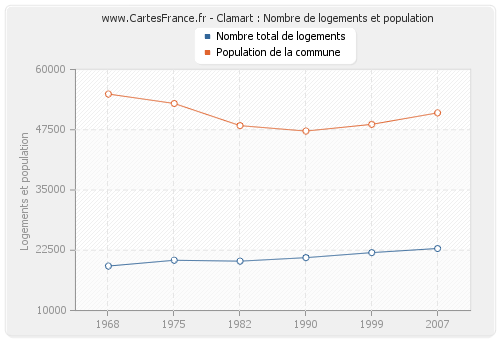 Clamart : Nombre de logements et population