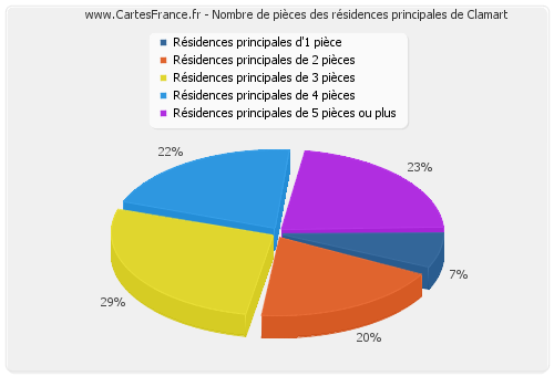 Nombre de pièces des résidences principales de Clamart