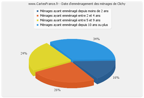 Date d'emménagement des ménages de Clichy