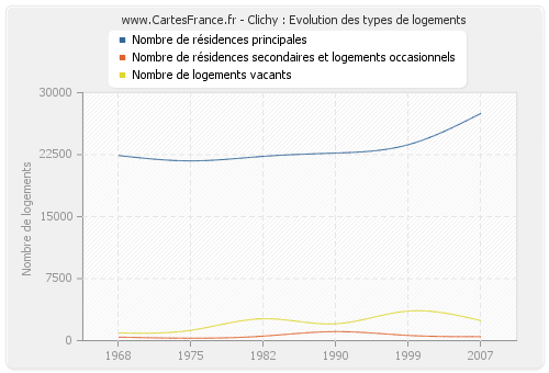 Clichy : Evolution des types de logements