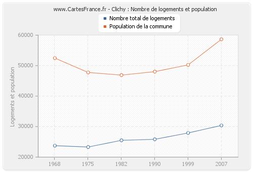 Clichy : Nombre de logements et population