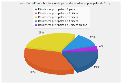 Nombre de pièces des résidences principales de Clichy