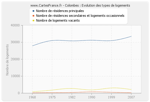 Colombes : Evolution des types de logements