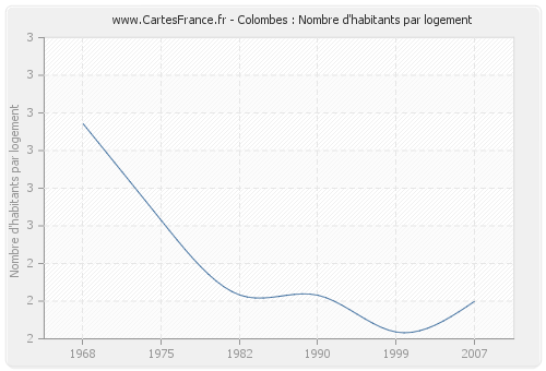 Colombes : Nombre d'habitants par logement