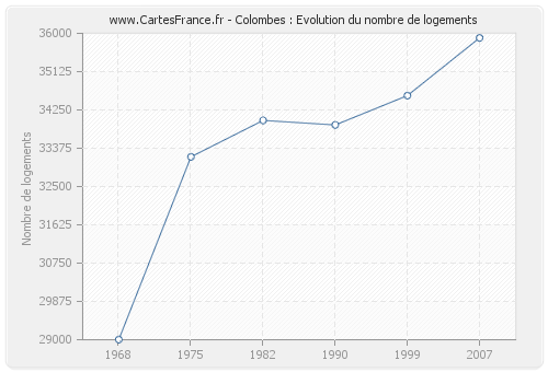 Colombes : Evolution du nombre de logements