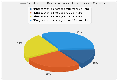 Date d'emménagement des ménages de Courbevoie