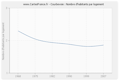 Courbevoie : Nombre d'habitants par logement