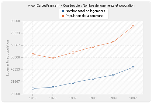 Courbevoie : Nombre de logements et population