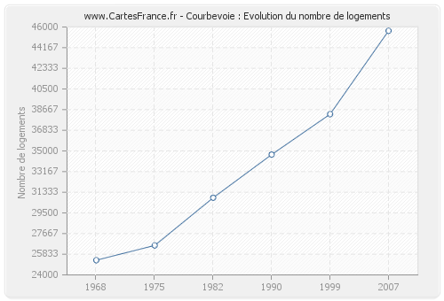 Courbevoie : Evolution du nombre de logements