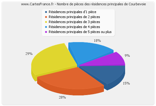 Nombre de pièces des résidences principales de Courbevoie