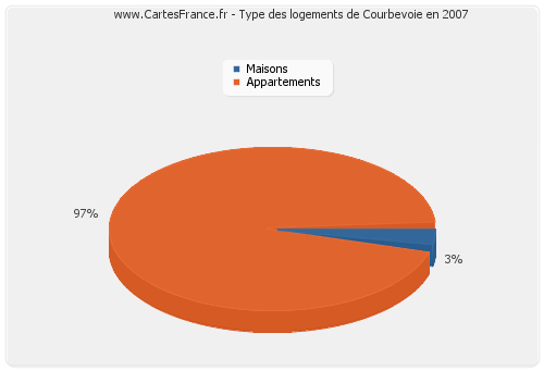 Type des logements de Courbevoie en 2007