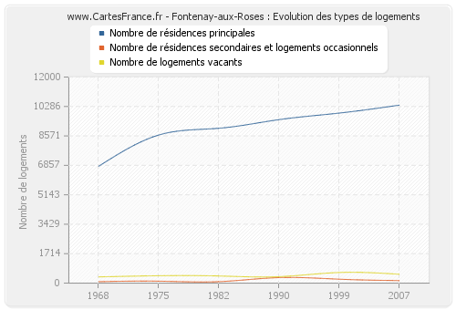 Fontenay-aux-Roses : Evolution des types de logements