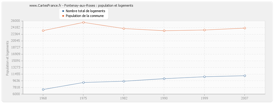 Fontenay-aux-Roses : population et logements