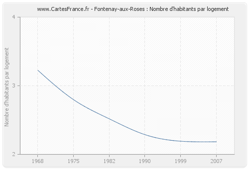 Fontenay-aux-Roses : Nombre d'habitants par logement