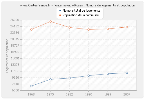 Fontenay-aux-Roses : Nombre de logements et population