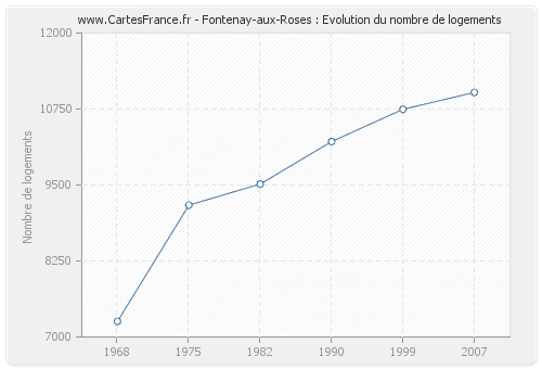 Fontenay-aux-Roses : Evolution du nombre de logements