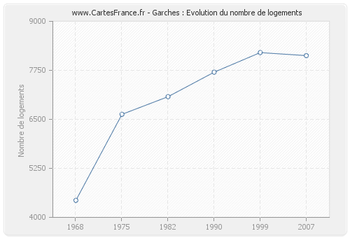 Garches : Evolution du nombre de logements