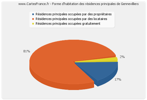 Forme d'habitation des résidences principales de Gennevilliers