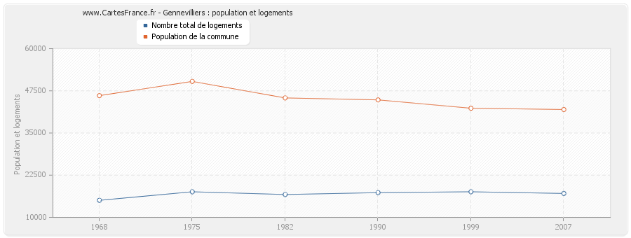 Gennevilliers : population et logements