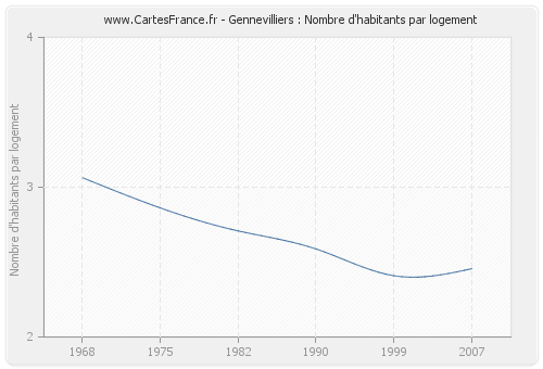 Gennevilliers : Nombre d'habitants par logement