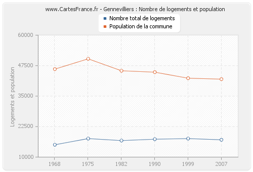 Gennevilliers : Nombre de logements et population