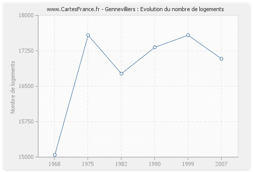 Gennevilliers : Evolution du nombre de logements