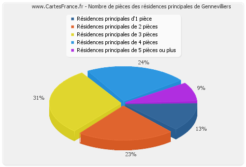 Nombre de pièces des résidences principales de Gennevilliers