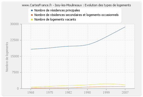 Issy-les-Moulineaux : Evolution des types de logements