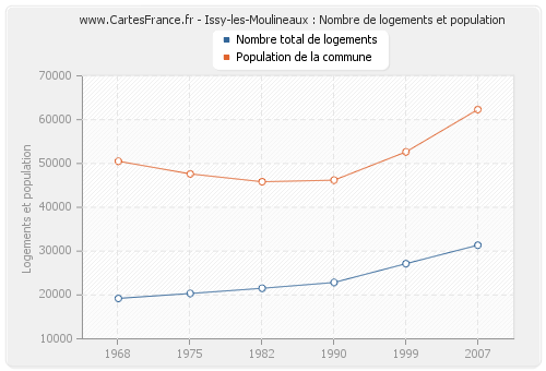 Issy-les-Moulineaux : Nombre de logements et population
