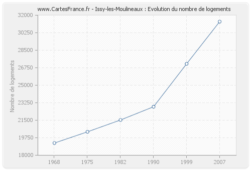 Issy-les-Moulineaux : Evolution du nombre de logements