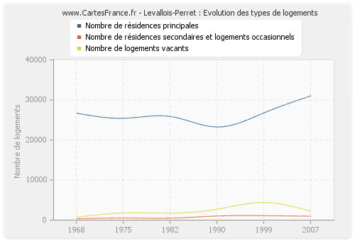 Levallois-Perret : Evolution des types de logements