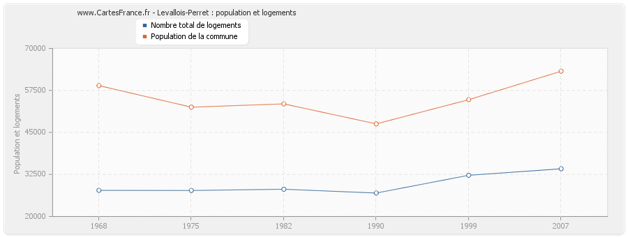 Levallois-Perret : population et logements