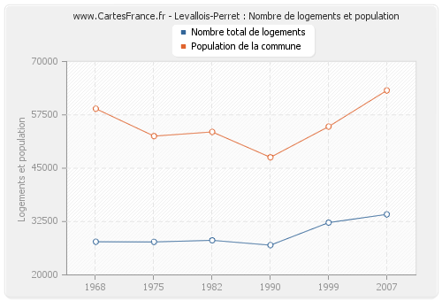 Levallois-Perret : Nombre de logements et population