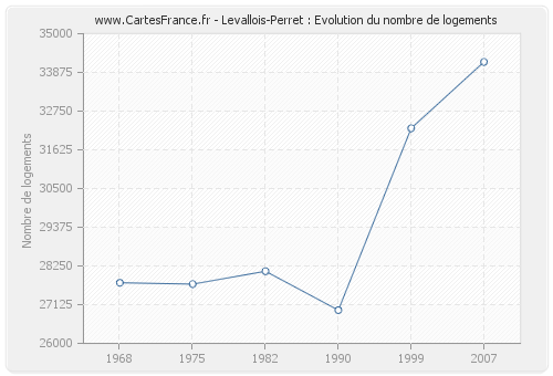 Levallois-Perret : Evolution du nombre de logements
