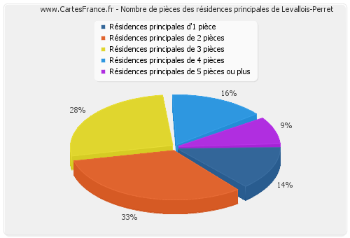 Nombre de pièces des résidences principales de Levallois-Perret