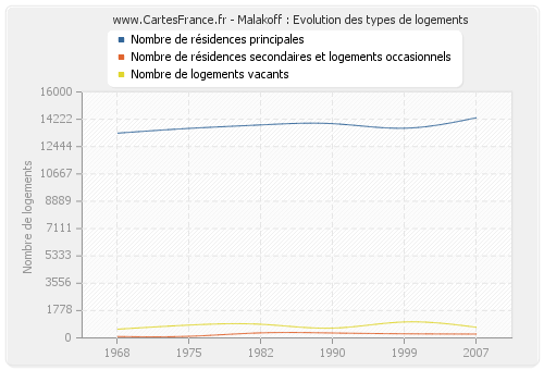 Malakoff : Evolution des types de logements