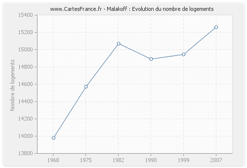 Malakoff : Evolution du nombre de logements