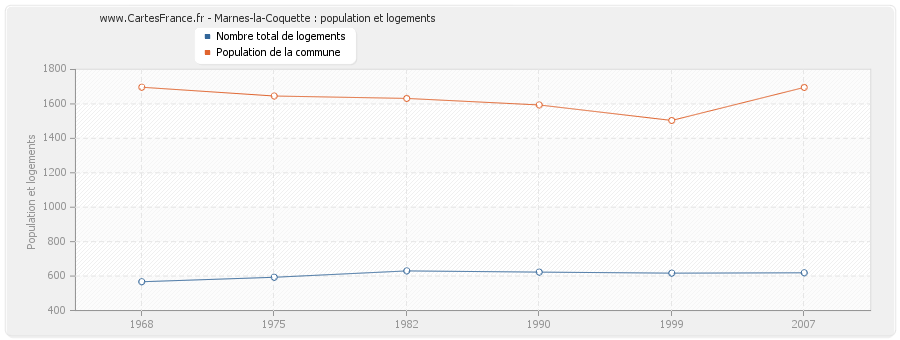 Marnes-la-Coquette : population et logements